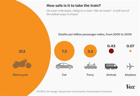 chances of dying while driving.